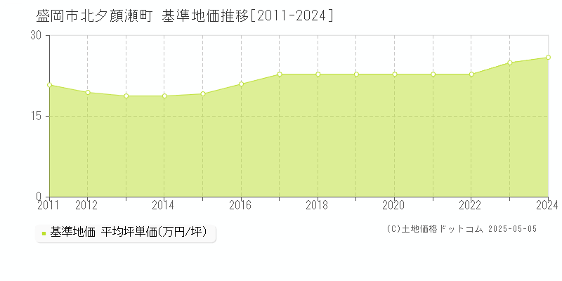 北夕顔瀬町(盛岡市)の基準地価推移グラフ(坪単価)[2011-2024年]