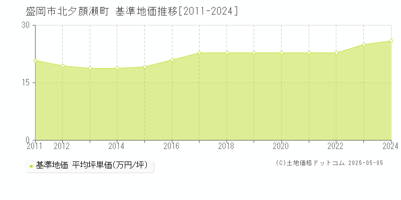 盛岡市北夕顔瀬町の基準地価推移グラフ 