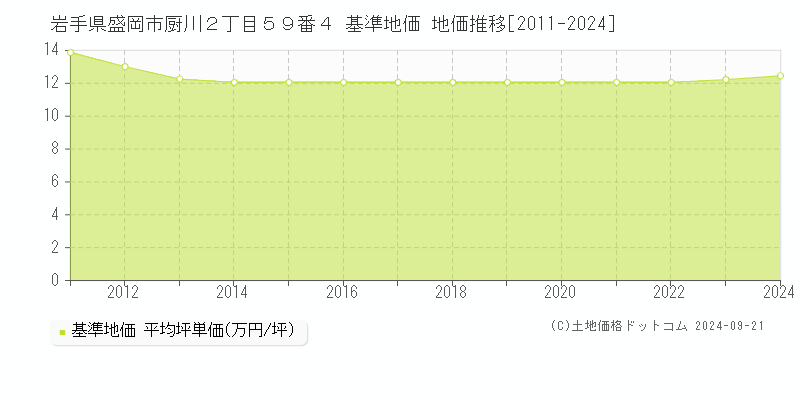 岩手県盛岡市厨川２丁目５９番４ 基準地価 地価推移[2011-2024]
