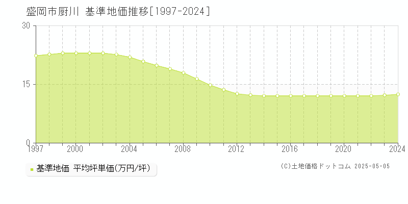 盛岡市厨川の基準地価推移グラフ 