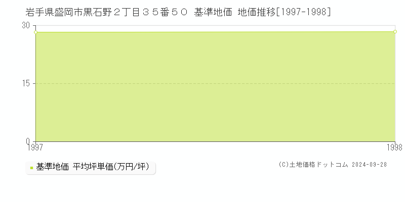 岩手県盛岡市黒石野２丁目３５番５０ 基準地価 地価推移[1997-1998]