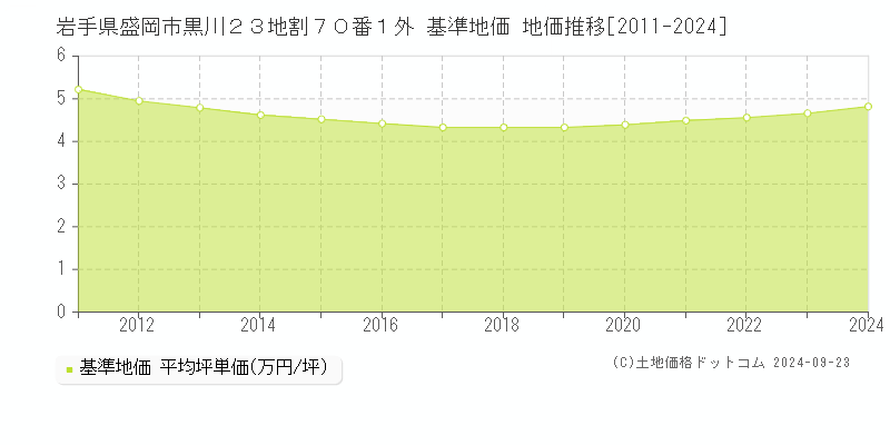 岩手県盛岡市黒川２３地割７０番１外 基準地価 地価推移[2011-2024]