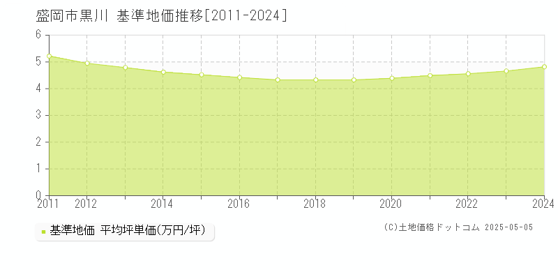 黒川(盛岡市)の基準地価推移グラフ(坪単価)[2011-2024年]