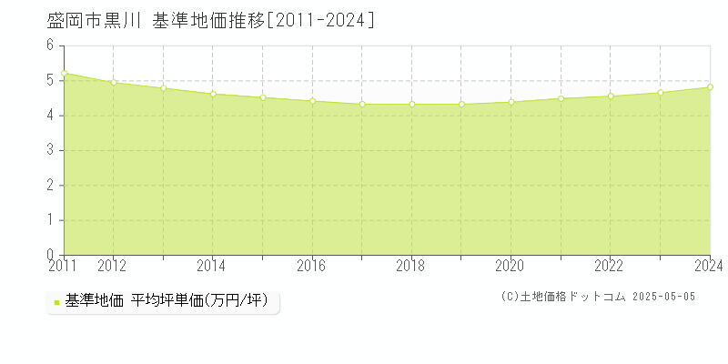 盛岡市黒川の基準地価推移グラフ 