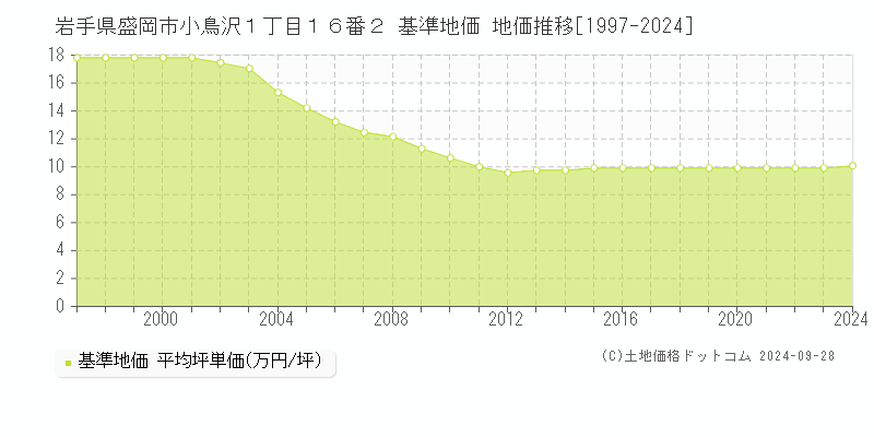 岩手県盛岡市小鳥沢１丁目１６番２ 基準地価 地価推移[1997-2024]