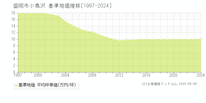 小鳥沢(盛岡市)の基準地価推移グラフ(坪単価)[1997-2024年]