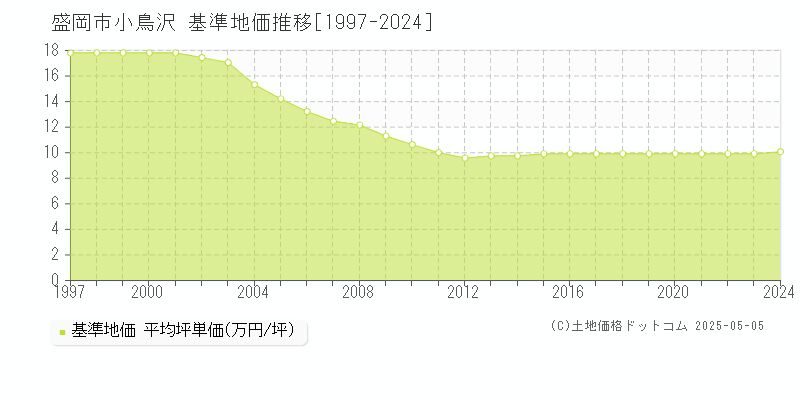 盛岡市小鳥沢の基準地価推移グラフ 