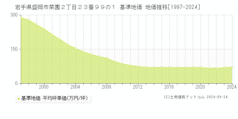 岩手県盛岡市菜園２丁目２３番９９の１ 基準地価 地価推移[1997-2024]