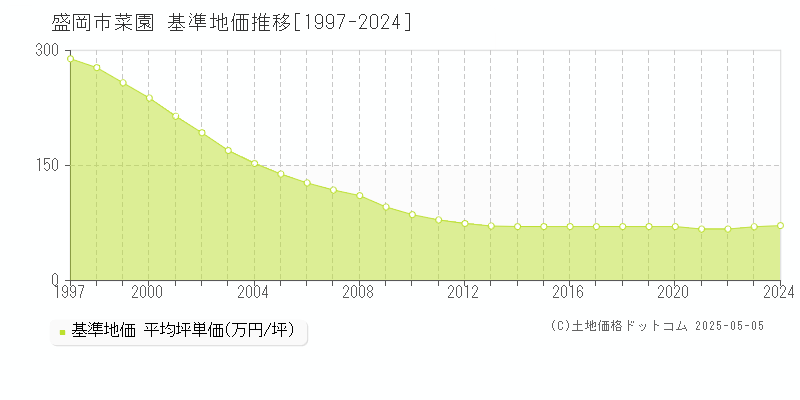 菜園(盛岡市)の基準地価推移グラフ(坪単価)[1997-2024年]