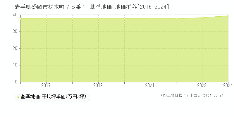 岩手県盛岡市材木町７５番１ 基準地価 地価推移[2016-2024]