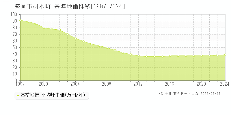 材木町(盛岡市)の基準地価推移グラフ(坪単価)[1997-2024年]