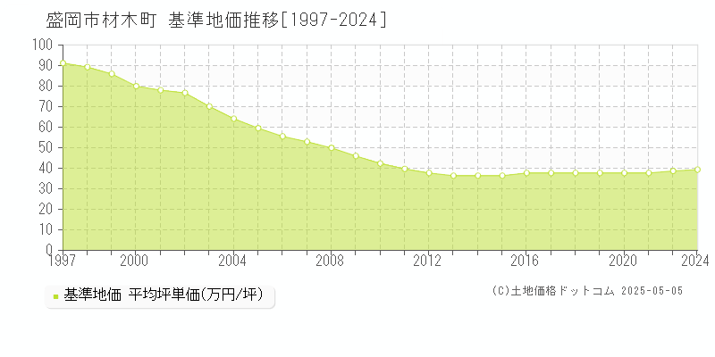 盛岡市材木町の基準地価推移グラフ 