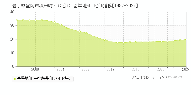 岩手県盛岡市境田町４０番９ 基準地価 地価推移[1997-2024]
