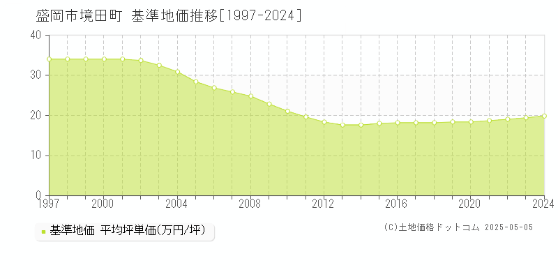 境田町(盛岡市)の基準地価推移グラフ(坪単価)[1997-2024年]
