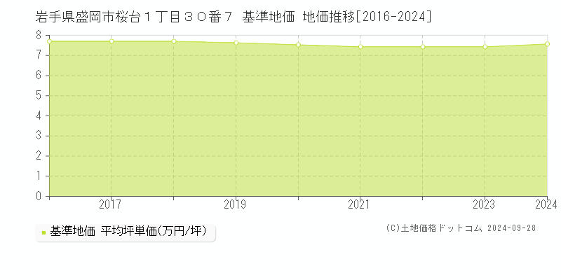 岩手県盛岡市桜台１丁目３０番７ 基準地価 地価推移[2016-2024]