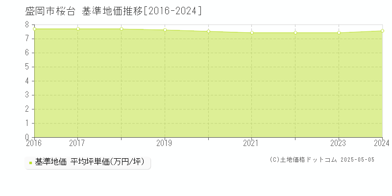 桜台(盛岡市)の基準地価推移グラフ(坪単価)[2016-2024年]