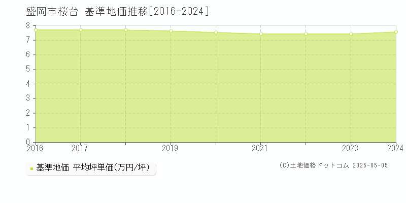 盛岡市桜台の基準地価推移グラフ 