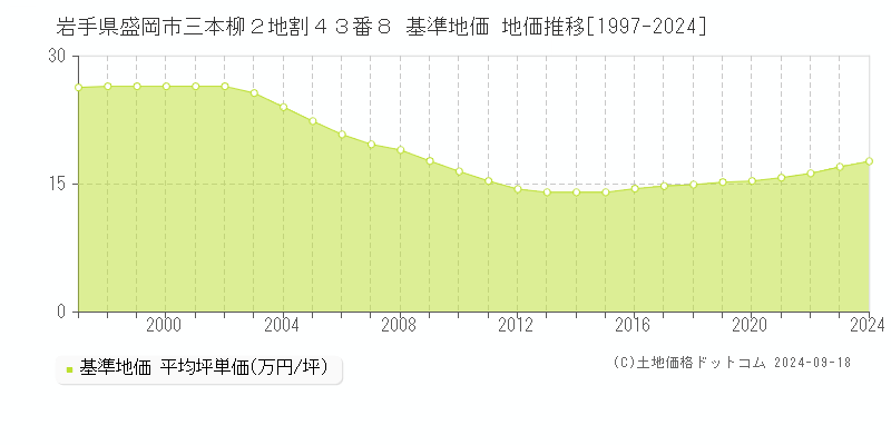 岩手県盛岡市三本柳２地割４３番８ 基準地価 地価推移[1997-2024]