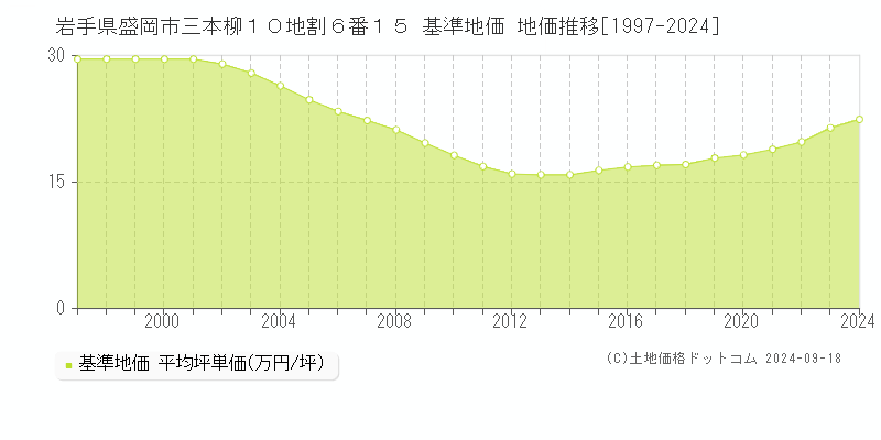 岩手県盛岡市三本柳１０地割６番１５ 基準地価 地価推移[1997-2024]
