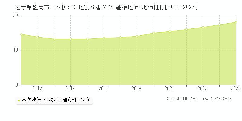 岩手県盛岡市三本柳２３地割９番２２ 基準地価 地価推移[2011-2024]
