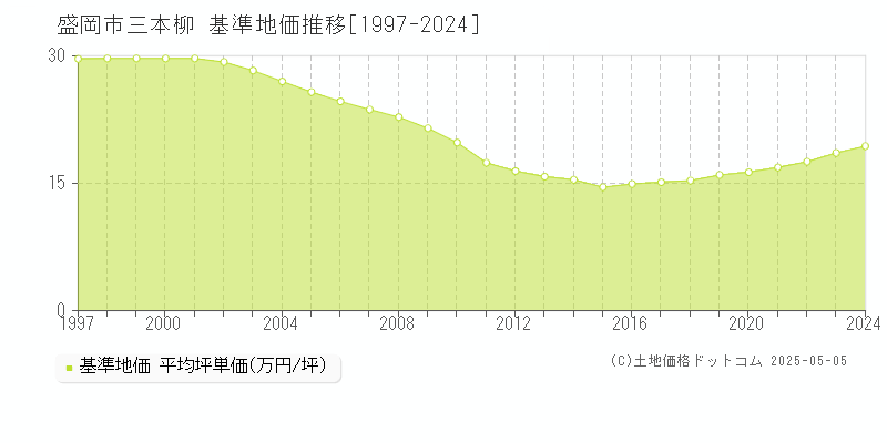 三本柳(盛岡市)の基準地価推移グラフ(坪単価)[1997-2024年]