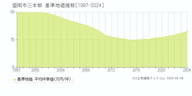 盛岡市三本柳の基準地価推移グラフ 