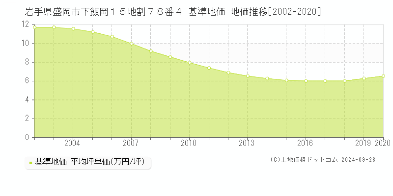 岩手県盛岡市下飯岡１５地割７８番４ 基準地価 地価推移[2002-2020]