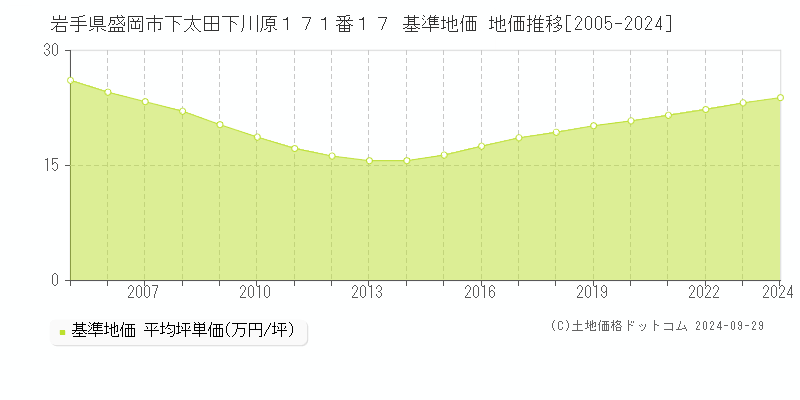 岩手県盛岡市下太田下川原１７１番１７ 基準地価 地価推移[2005-2024]