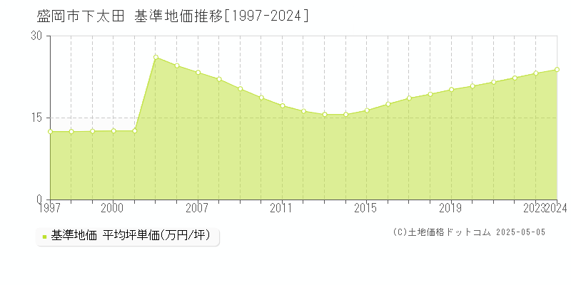 下太田(盛岡市)の基準地価推移グラフ(坪単価)[1997-2024年]