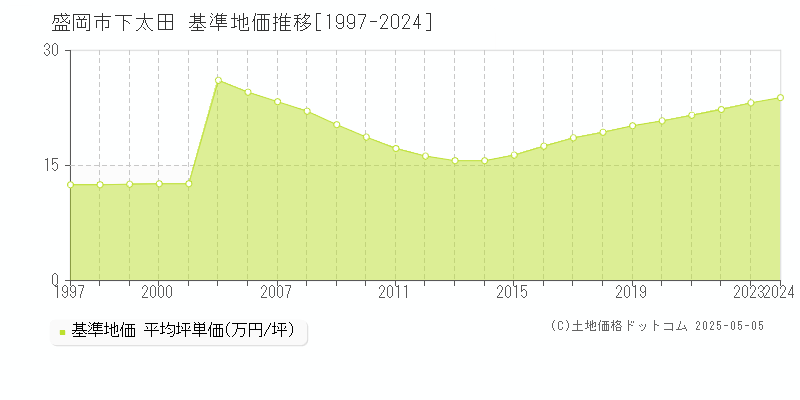 盛岡市下太田の基準地価推移グラフ 