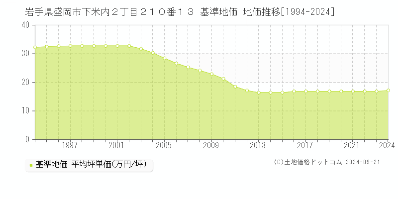 岩手県盛岡市下米内２丁目２１０番１３ 基準地価 地価推移[1994-2024]
