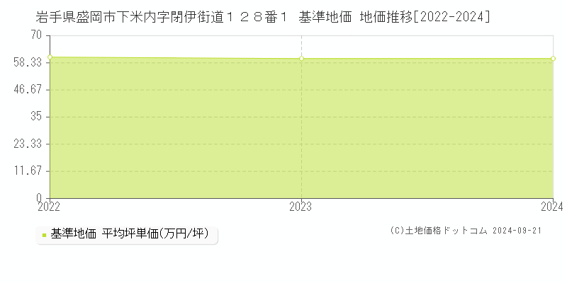 岩手県盛岡市下米内字閉伊街道１２８番１ 基準地価 地価推移[2022-2024]