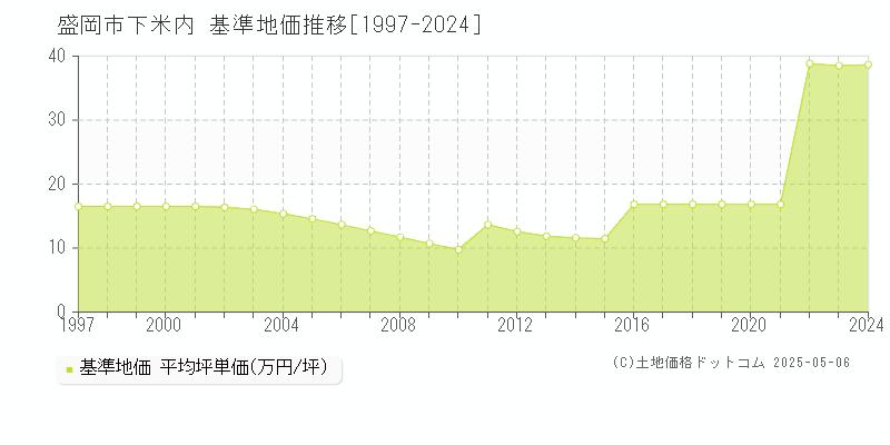 下米内(盛岡市)の基準地価推移グラフ(坪単価)[1997-2024年]