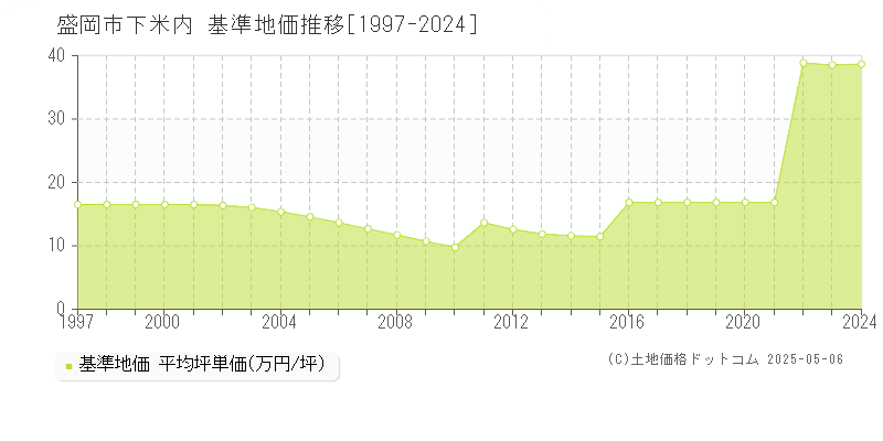 盛岡市下米内の基準地価推移グラフ 