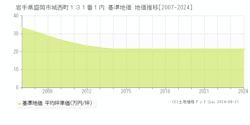 岩手県盛岡市城西町１３１番１内 基準地価 地価推移[2007-2024]