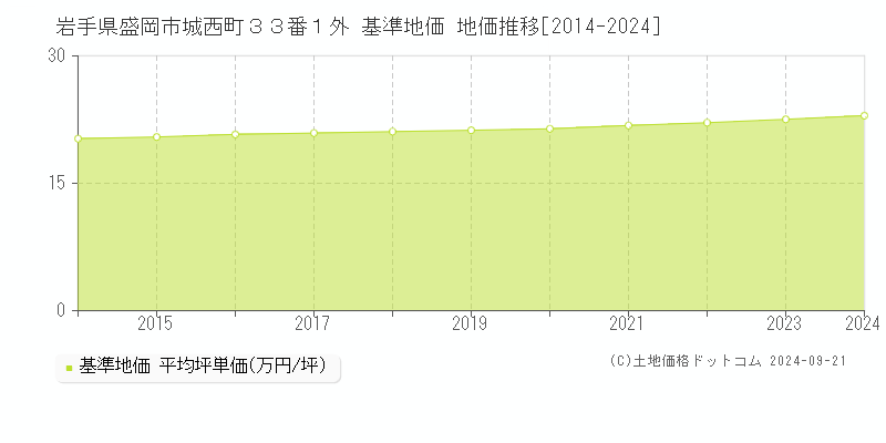 岩手県盛岡市城西町３３番１外 基準地価 地価推移[2014-2024]
