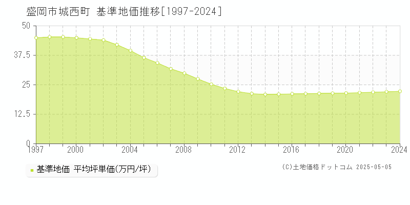 城西町(盛岡市)の基準地価推移グラフ(坪単価)[1997-2024年]