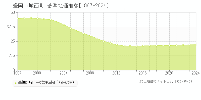 盛岡市城西町の基準地価推移グラフ 