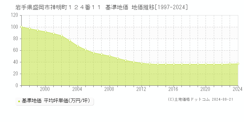 岩手県盛岡市神明町１２４番１１ 基準地価 地価推移[1997-2024]