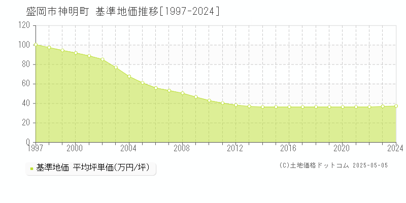 神明町(盛岡市)の基準地価推移グラフ(坪単価)[1997-2024年]