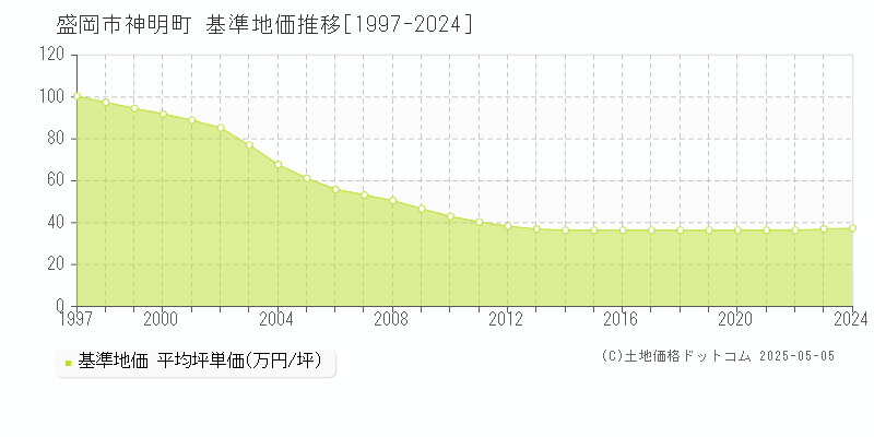 盛岡市神明町の基準地価推移グラフ 