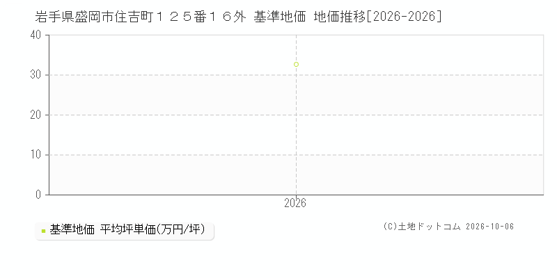 岩手県盛岡市住吉町１２５番１６外 基準地価 地価推移[2026-2026]