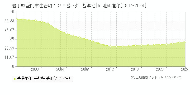 岩手県盛岡市住吉町１２６番３外 基準地価 地価推移[1997-2024]