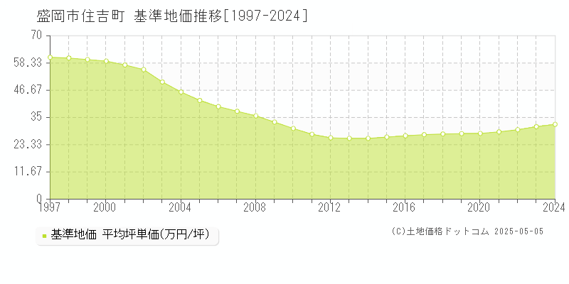 住吉町(盛岡市)の基準地価推移グラフ(坪単価)[1997-2024年]