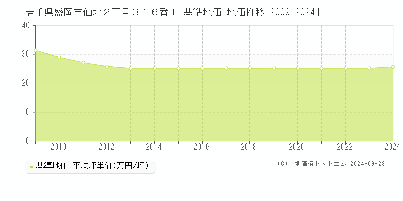 岩手県盛岡市仙北２丁目３１６番１ 基準地価 地価推移[2009-2024]