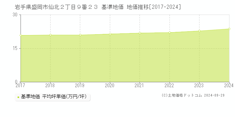 岩手県盛岡市仙北２丁目９番２３ 基準地価 地価推移[2017-2024]