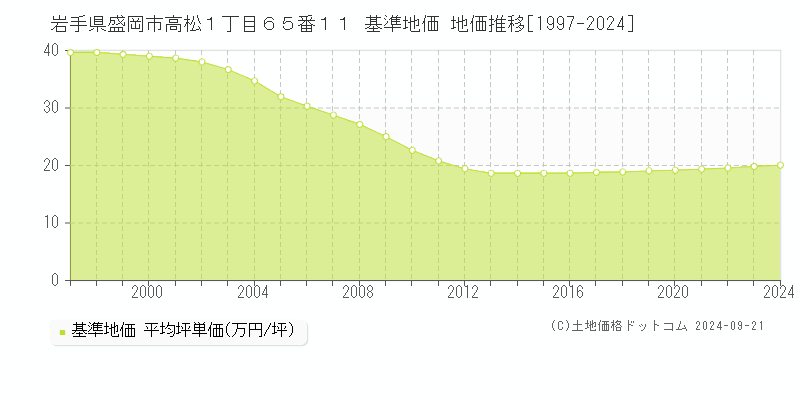 岩手県盛岡市高松１丁目６５番１１ 基準地価 地価推移[1997-2024]