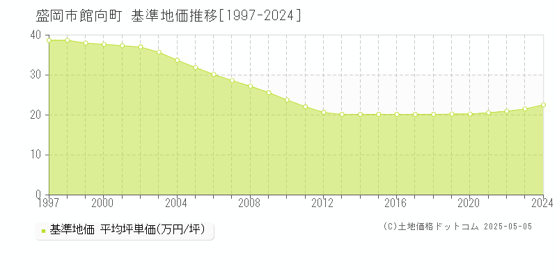 館向町(盛岡市)の基準地価推移グラフ(坪単価)[1997-2024年]