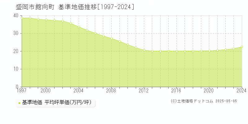 盛岡市館向町の基準地価推移グラフ 