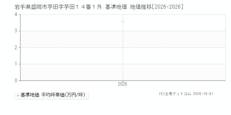 岩手県盛岡市芋田字芋田１４番１外 基準地価 地価推移[2026-2026]